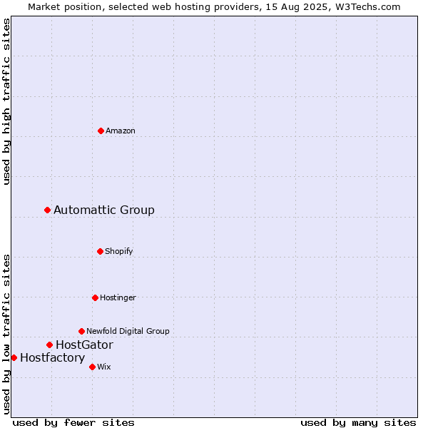 Market position of HostGator vs. Automattic Group vs. Hostfactory