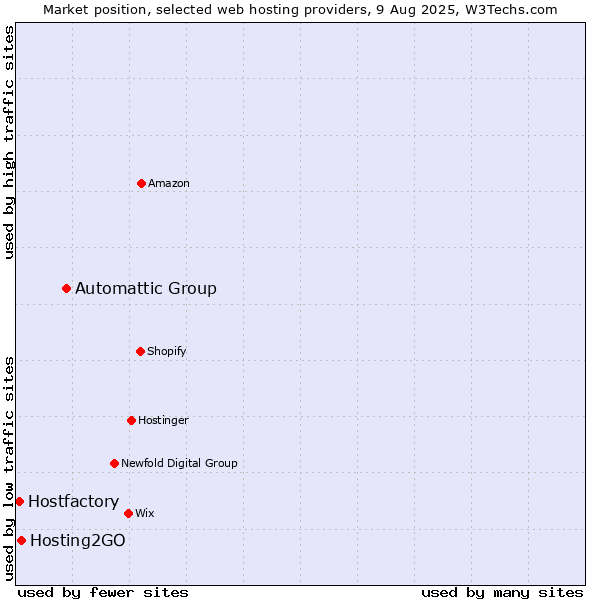Market position of Automattic Group vs. Hosting2GO vs. Hostfactory