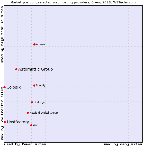 Market position of Automattic Group vs. Hostfactory vs. Cologix