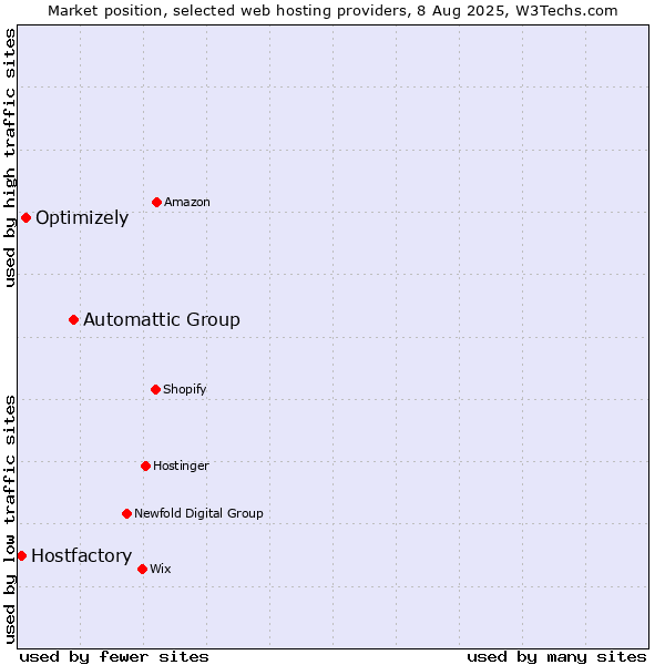 Market position of Automattic Group vs. Optimizely vs. Hostfactory