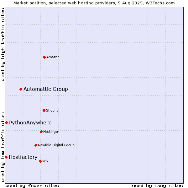 Market position of Automattic Group vs. PythonAnywhere vs. Hostfactory