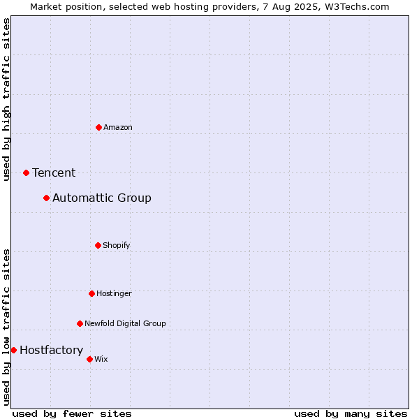 Market position of Automattic Group vs. Tencent vs. Hostfactory