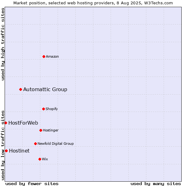 Market position of Automattic Group vs. Hostinet vs. HostForWeb