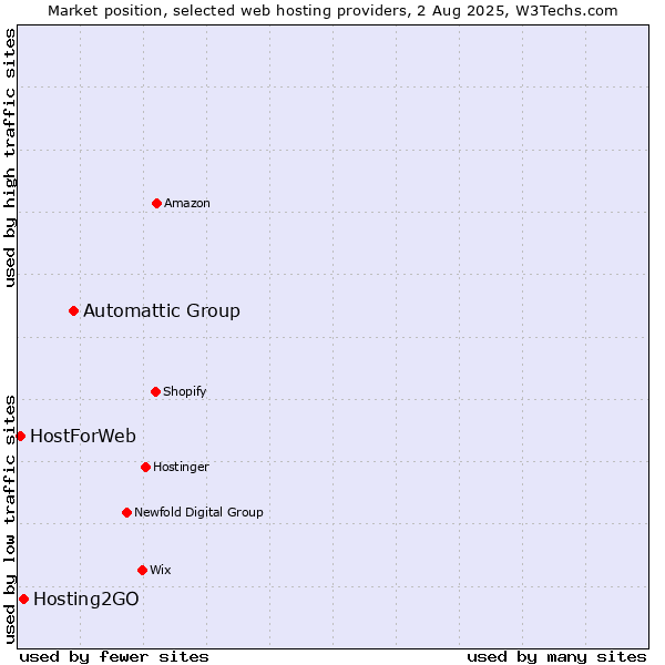 Market position of Automattic Group vs. Hosting2GO vs. HostForWeb