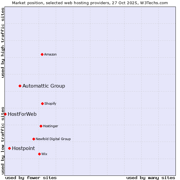 Market position of Automattic Group vs. Hostpoint vs. HostForWeb