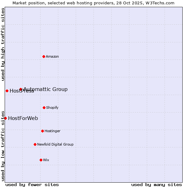 Market position of Automattic Group vs. HostPress vs. HostForWeb