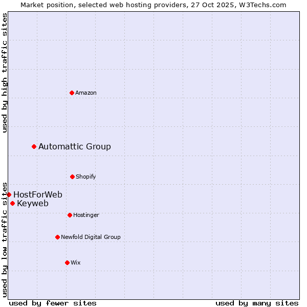 Market position of Automattic Group vs. Keyweb vs. HostForWeb