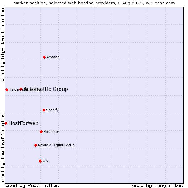 Market position of Automattic Group vs. LearnWorlds vs. HostForWeb