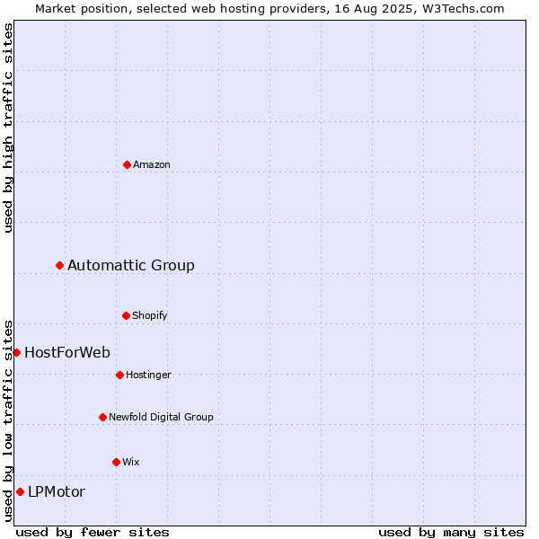 Market position of Automattic Group vs. LPMotor vs. HostForWeb