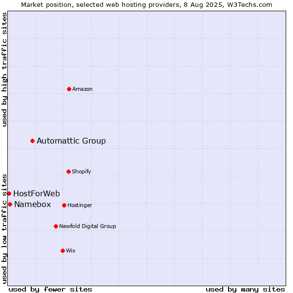 Market position of Automattic Group vs. Namebox vs. HostForWeb
