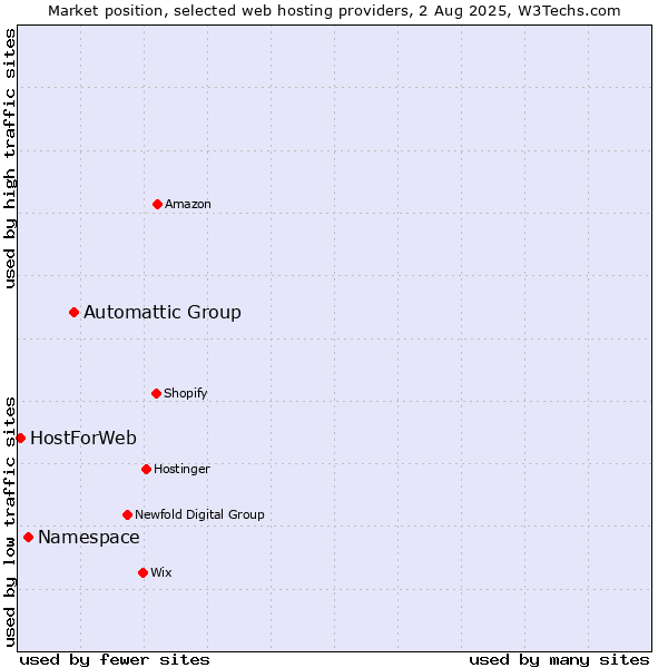 Market position of Automattic Group vs. Namespace vs. HostForWeb