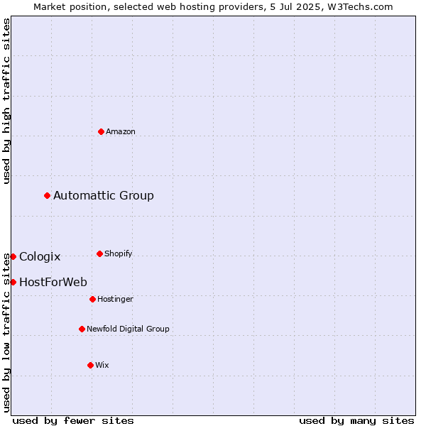 Market position of Automattic Group vs. HostForWeb vs. Cologix