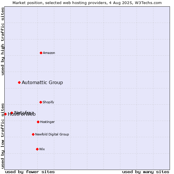 Market position of Automattic Group vs. Netafraz vs. HostForWeb