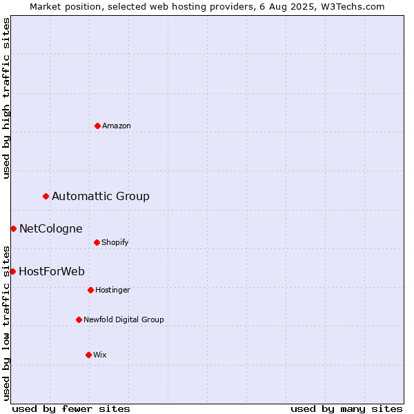Market position of Automattic Group vs. NetCologne vs. HostForWeb
