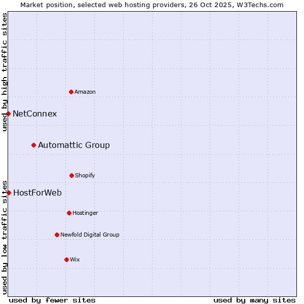 Market position of Automattic Group vs. HostForWeb vs. NetConnex