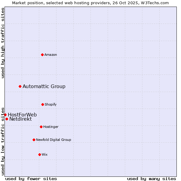 Market position of Automattic Group vs. Netdirekt vs. HostForWeb