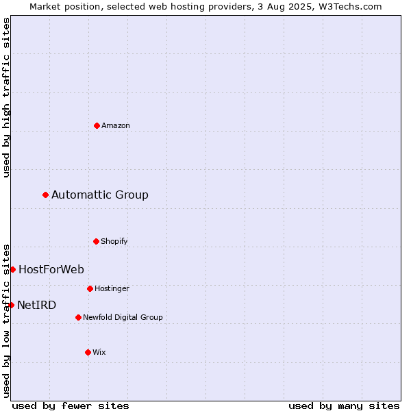 Market position of Automattic Group vs. HostForWeb vs. NetIRD
