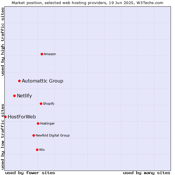 Market position of Automattic Group vs. Netlify vs. HostForWeb