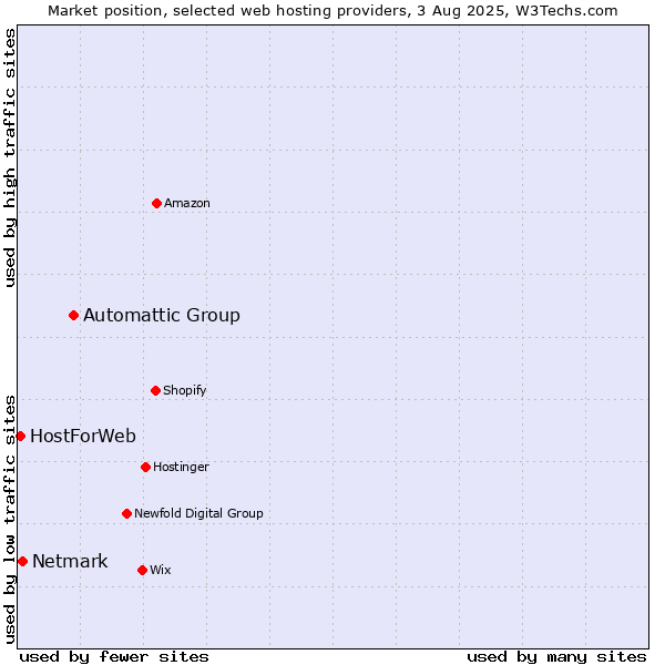 Market position of Automattic Group vs. Netmark vs. HostForWeb