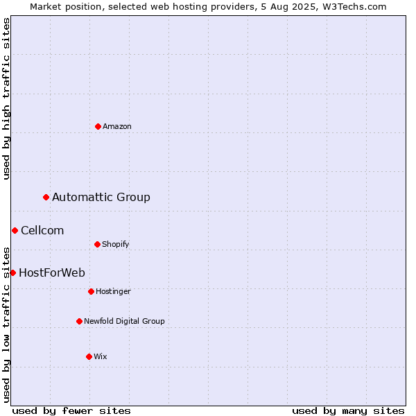 Market position of Automattic Group vs. Cellcom vs. HostForWeb