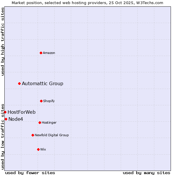 Market position of Automattic Group vs. Node4 vs. HostForWeb