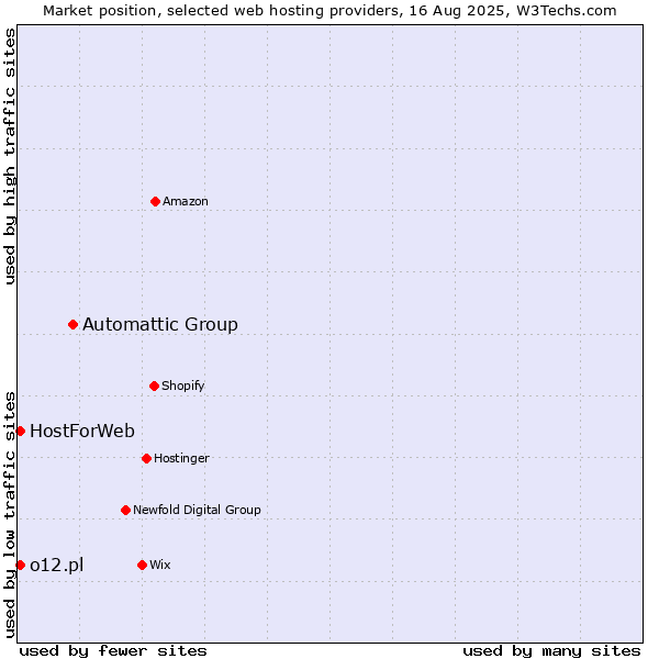 Market position of Automattic Group vs. o12.pl vs. HostForWeb