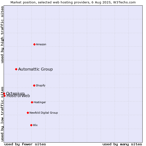 Market position of Automattic Group vs. HostForWeb vs. Octenium