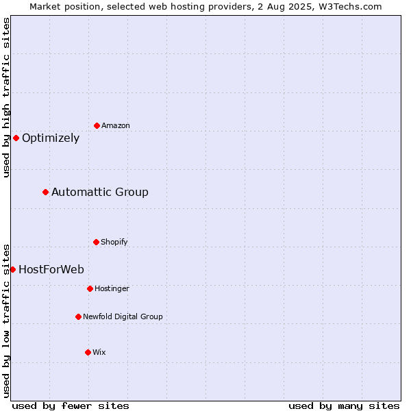 Market position of Automattic Group vs. Optimizely vs. HostForWeb