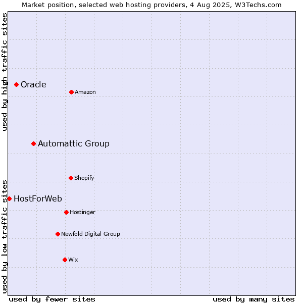 Market position of Automattic Group vs. Oracle vs. HostForWeb