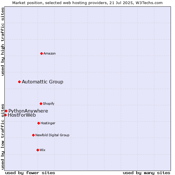 Market position of Automattic Group vs. PythonAnywhere vs. HostForWeb