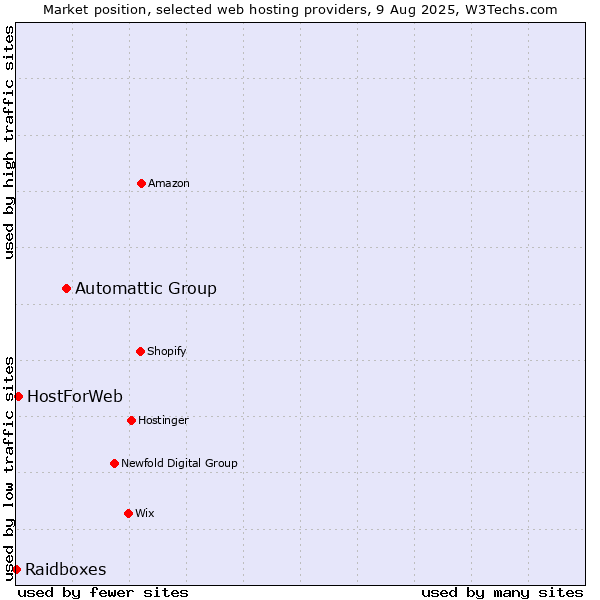 Market position of Automattic Group vs. HostForWeb vs. Raidboxes