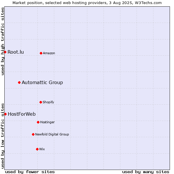 Market position of Automattic Group vs. HostForWeb vs. Root.lu