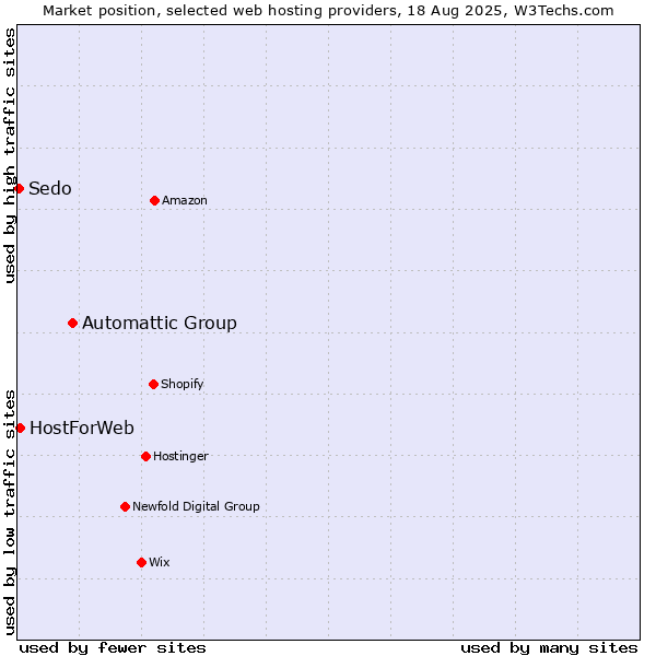 Market position of Automattic Group vs. HostForWeb vs. Sedo