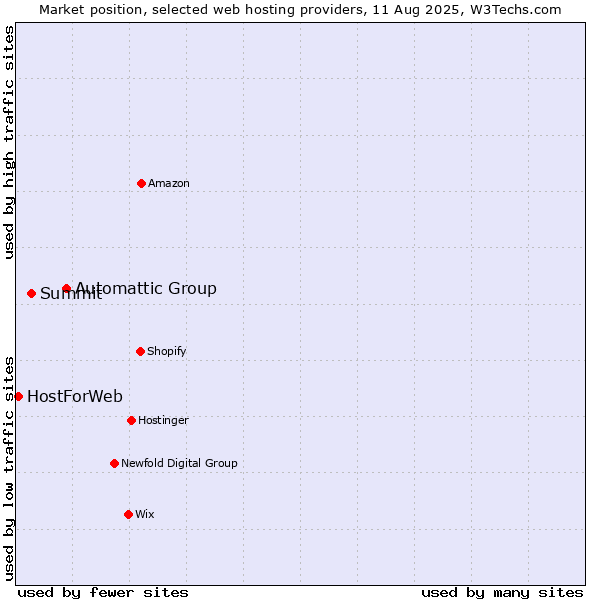 Market position of Automattic Group vs. Summit vs. HostForWeb