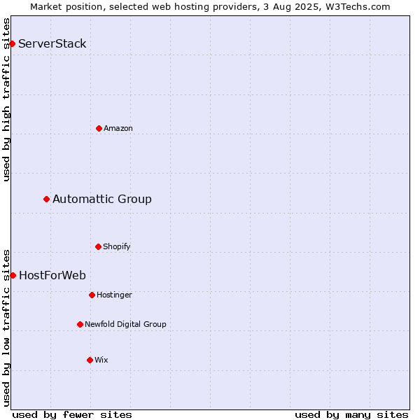 Market position of Automattic Group vs. HostForWeb vs. ServerStack