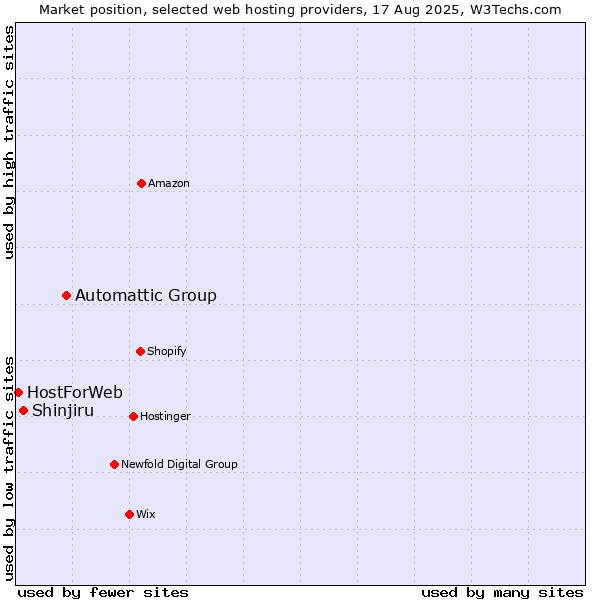 Market position of Automattic Group vs. Shinjiru vs. HostForWeb