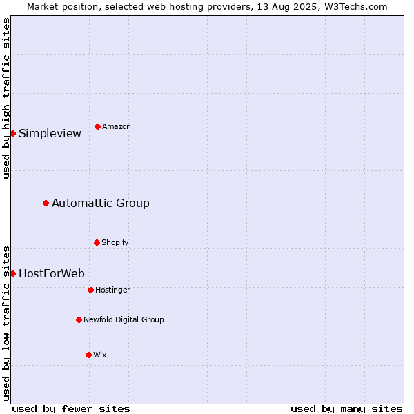 Market position of Automattic Group vs. Simpleview vs. HostForWeb