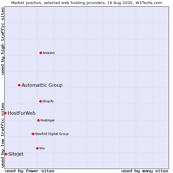 Market position of Automattic Group vs. Sitejet vs. HostForWeb