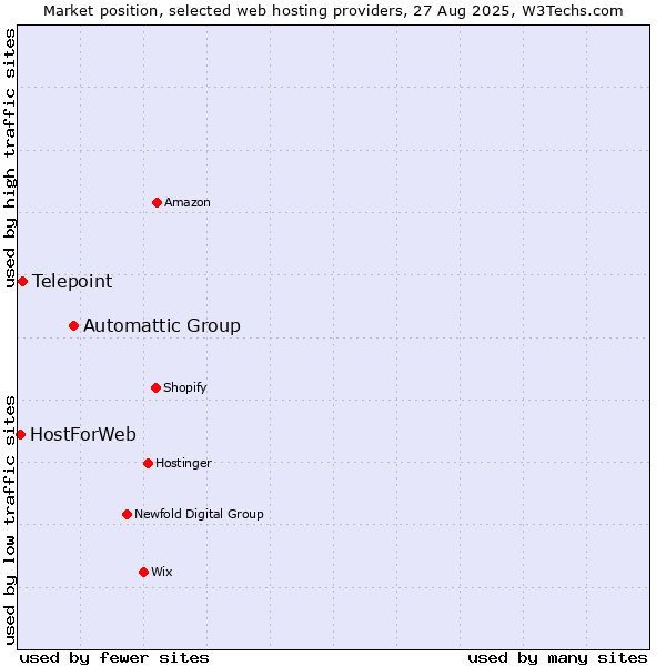 Market position of Automattic Group vs. Telepoint vs. HostForWeb