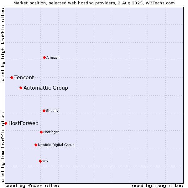 Market position of Automattic Group vs. Tencent vs. HostForWeb