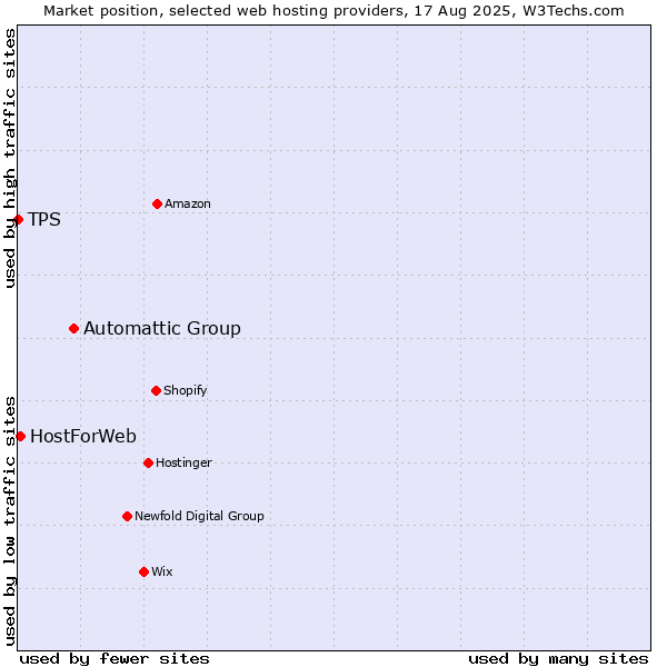 Market position of Automattic Group vs. HostForWeb vs. TPS