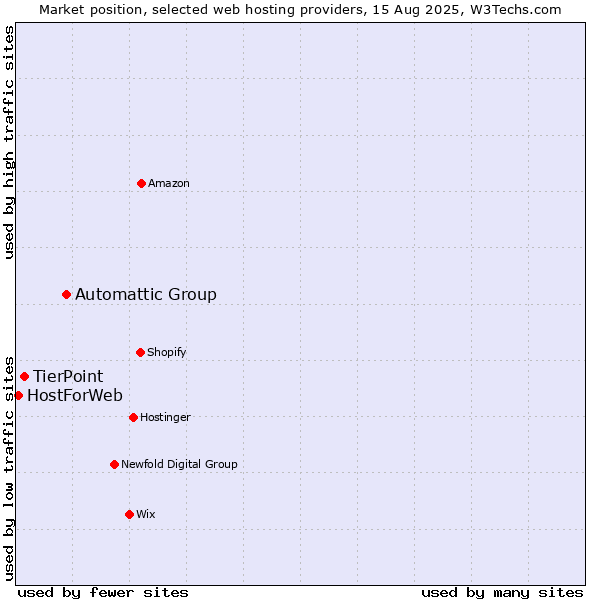 Market position of Automattic Group vs. TierPoint vs. HostForWeb