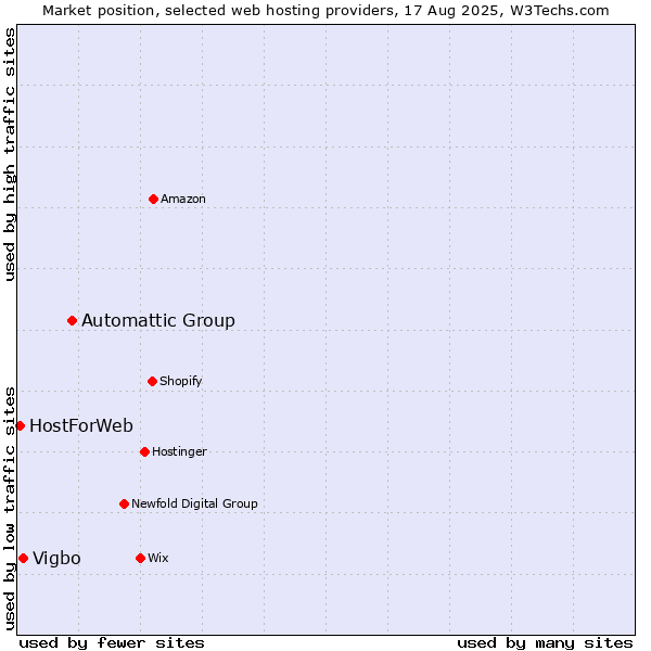 Market position of Automattic Group vs. Vigbo vs. HostForWeb