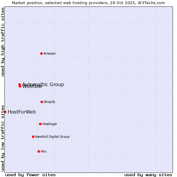 Market position of Webflow vs. Automattic Group vs. HostForWeb