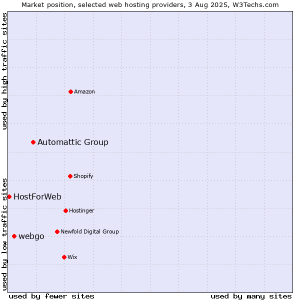 Market position of Automattic Group vs. webgo vs. HostForWeb