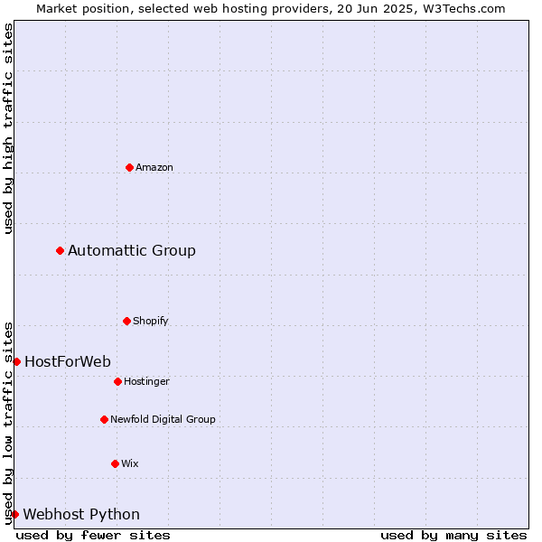 Market position of Automattic Group vs. HostForWeb vs. Webhost Python