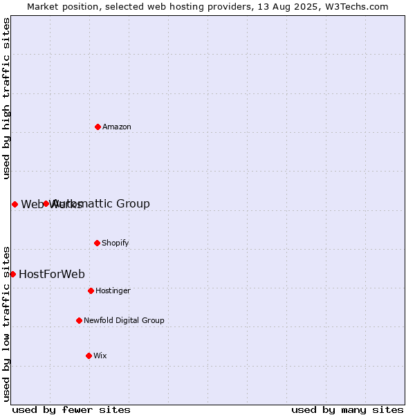 Market position of Automattic Group vs. Web Werks vs. HostForWeb