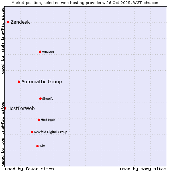 Market position of Automattic Group vs. Zendesk vs. HostForWeb