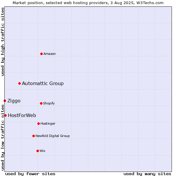 Market position of Automattic Group vs. HostForWeb vs. Ziggo