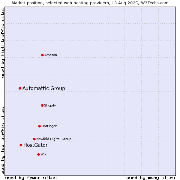 Market position of HostGator vs. Automattic Group
